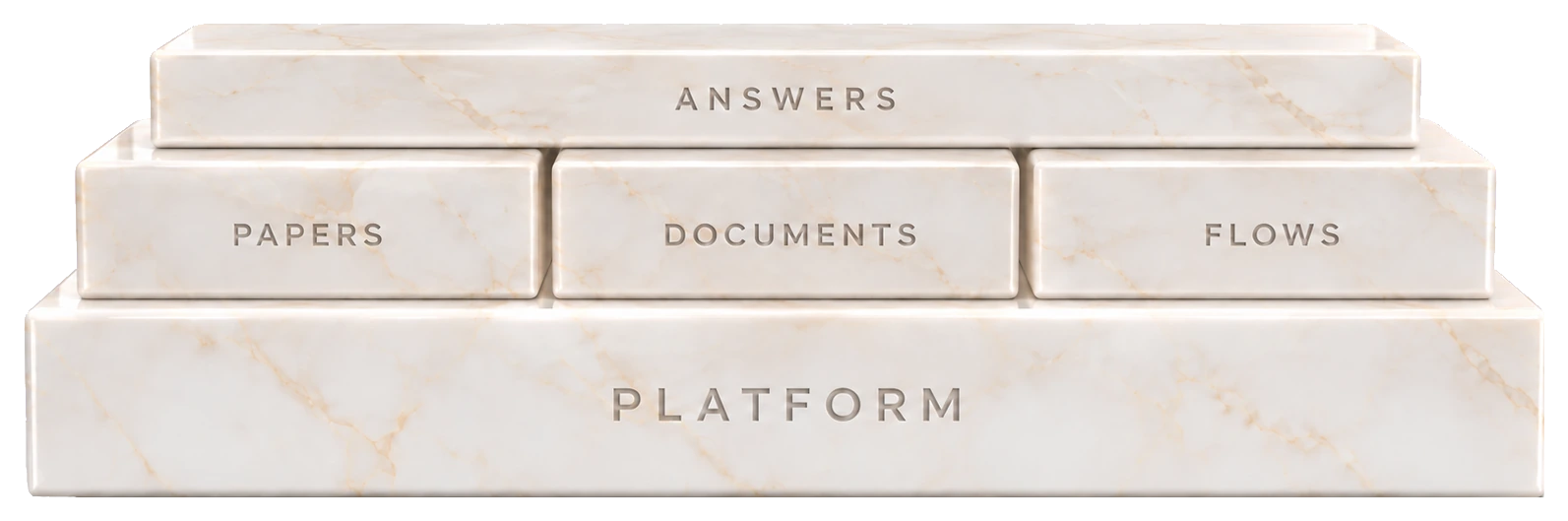 Four marble blocks, Papers, Documents, Flows and Answers, stacked on a base block labeled Platform