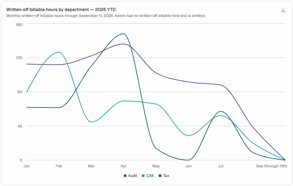 A Denari Answers chart of written-off billable hours by department, by month